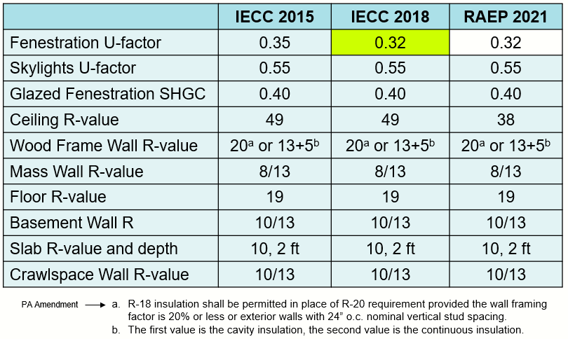 Zone 4 IECC Requirements