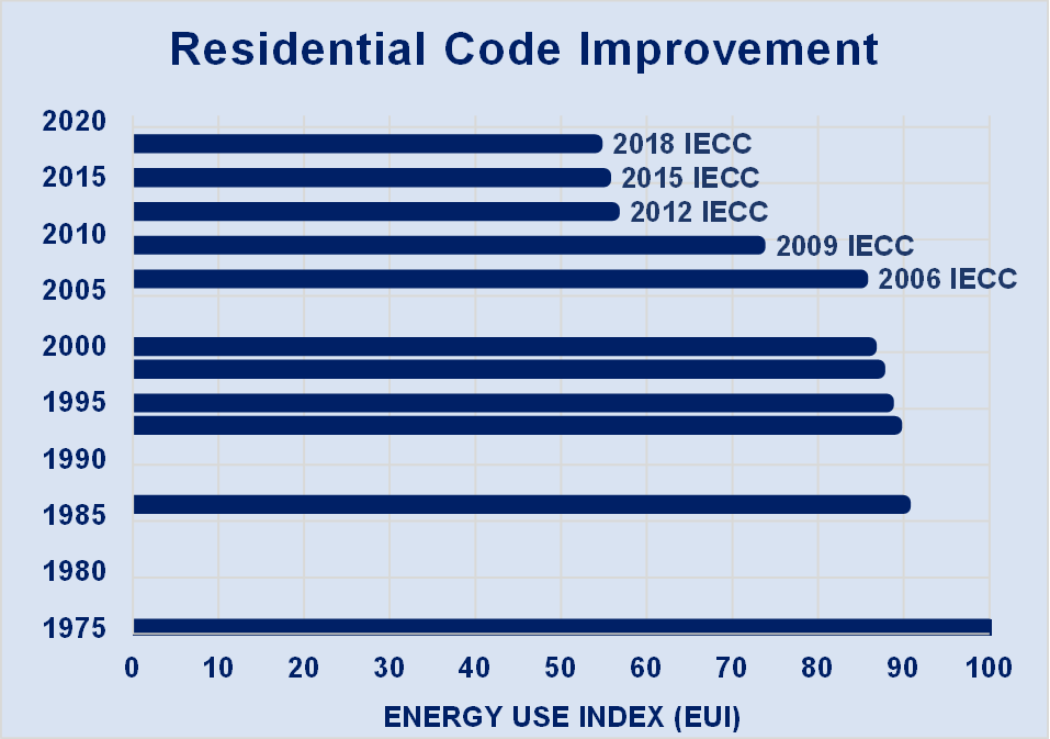 Residential Building Code comparison chart featuring Energy Use Index per year, 1975 through 2020. Source: PAEnergyCode.com