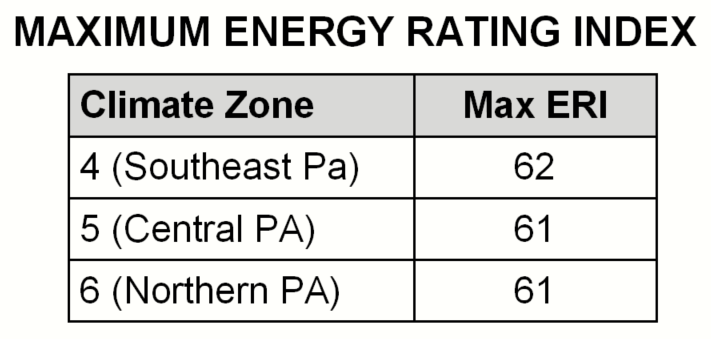 Max Energy Rating Index Table