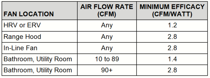 2015 IECC Required Fan Efficiency